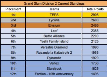 From day 1 to day 6
We made it to D2 Playoffs! What a come back