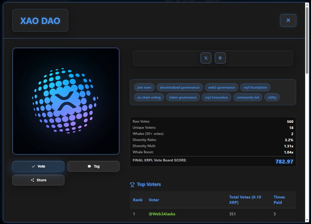 You guys aren't bullish enough on <a href="/XAODAOLLC/">XAO DAO</a> !
This should easily be #1 on <a href="/XRPLVoteBoard/">XRPL Vote Board</a> 🤷‍♂️

Vote now at nft.xrplvoteboard.com

Sign up at xaodao.io