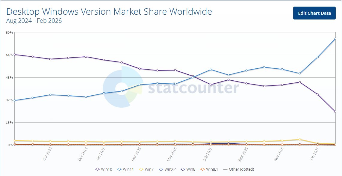 Cel2022_01's tweet image. yo creo que estas estadísticas de #Windows11 vs #Windows10 son #falsas, qué dicen ustedes?