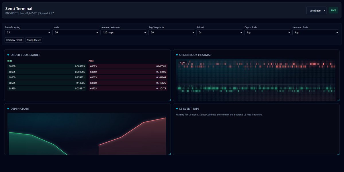squigge's tweet photo. Working on a dashboard for combined sentiment and order analysis for #bitcoin trading.
It consolidates order and price data from the top 5 cex, analyzes order book information, scrapes top news sites and passed them through an LLM for sentiment analysis.  What should I add? https://t.co/4ShahL8Xxg