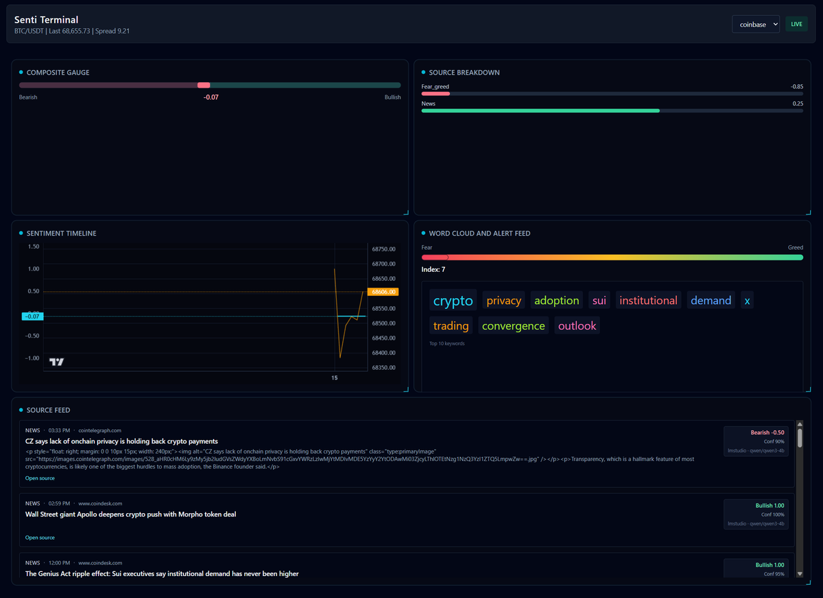 squigge's tweet photo. Working on a dashboard for combined sentiment and order analysis for #bitcoin trading.
It consolidates order and price data from the top 5 cex, analyzes order book information, scrapes top news sites and passed them through an LLM for sentiment analysis.  What should I add? https://t.co/4ShahL8Xxg