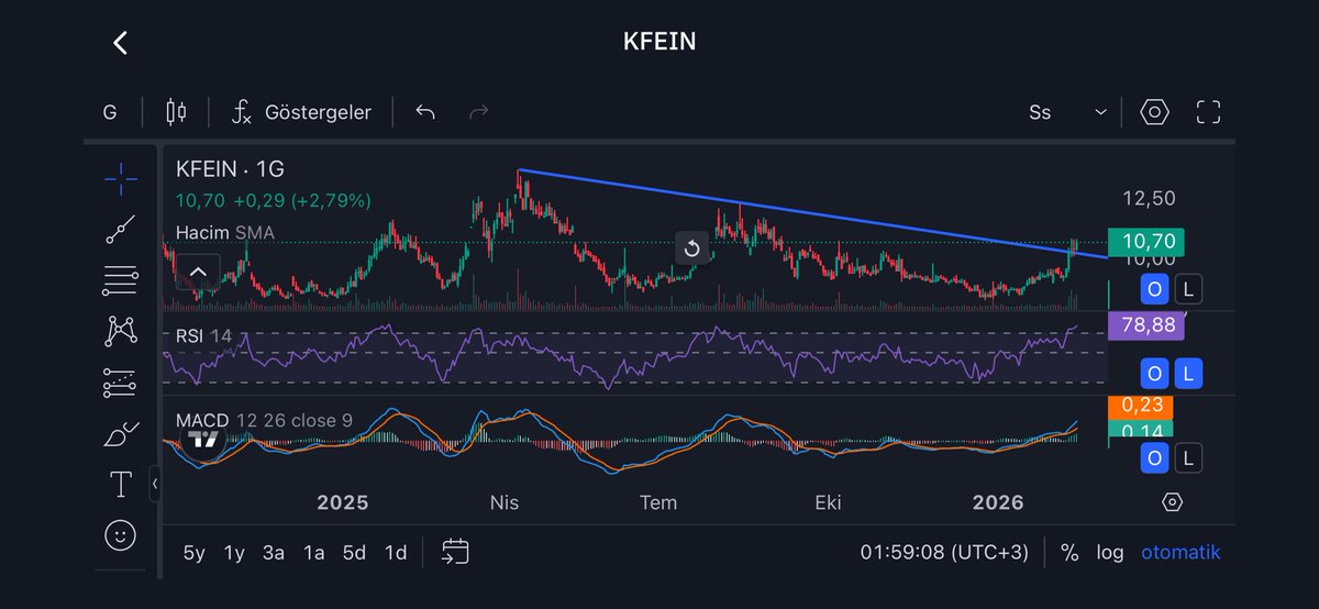 OneGezginBay's tweet photo. #KFEIN

Düşen trend kırıldı.
RSI 78 → aşırı alım 
MACD güçlü pozitif.

10,50 üstü kalıcılıkta 11,50–12,50 bandı hedef.
9,80 altı düzeltme riski. https://t.co/415vxPnNR8