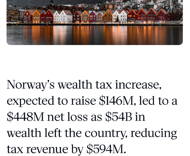 La Norvège a augmenté sa taxe sur la richesse en 2022.

Celle-ci est passée de 0,85% à 1,1%.

Le gouvernement norvégien espérait obtenir $146M supplémentaires.

La mesure a fait fuir près de 300 multimillionnaires et milliardaires ($54B).

Créant ainsi une perte nette de $448M.
