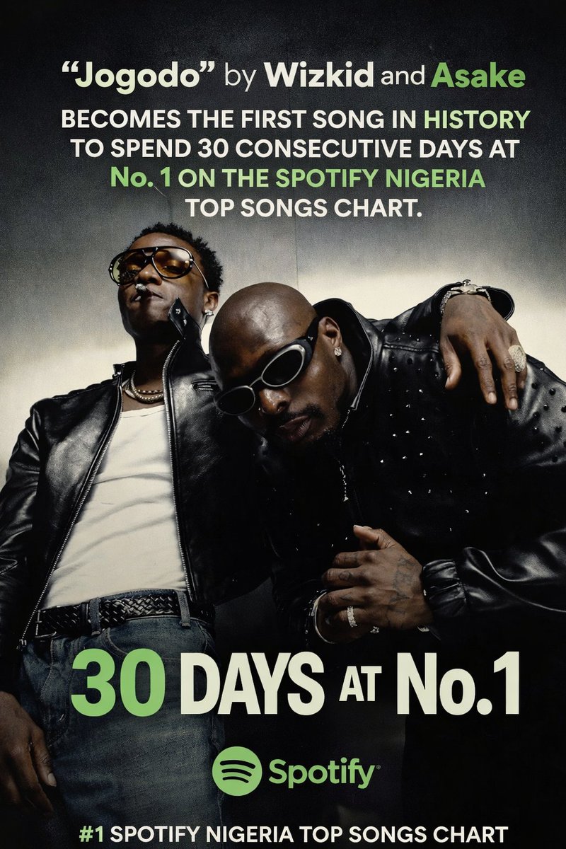 “Jogodo” by <a href="/wizkidayo/">Wizkid</a> and <a href="/asakemusik/">ASAKE</a> becomes the first song in history to spend 30 consecutive days at No. 1 on the Spotify Nigeria Top Songs chart..