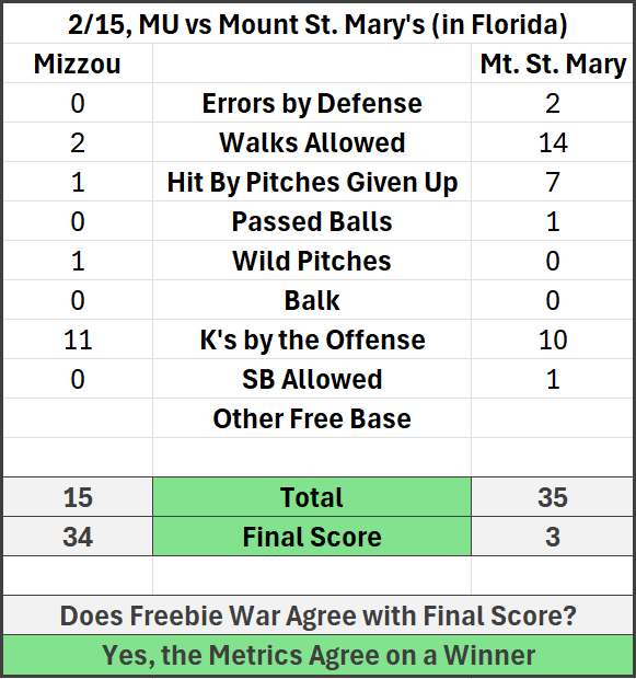 #Mizzou ⚾️ Freebie War, 2/15/2026

The Freebie War tracks "free" passes (i.e. events that could have been prevented).

Result: Mizzou won both the Freebie War and the game

Conclusion: We outplayed Mount St. Mary's

#MizzouNOW