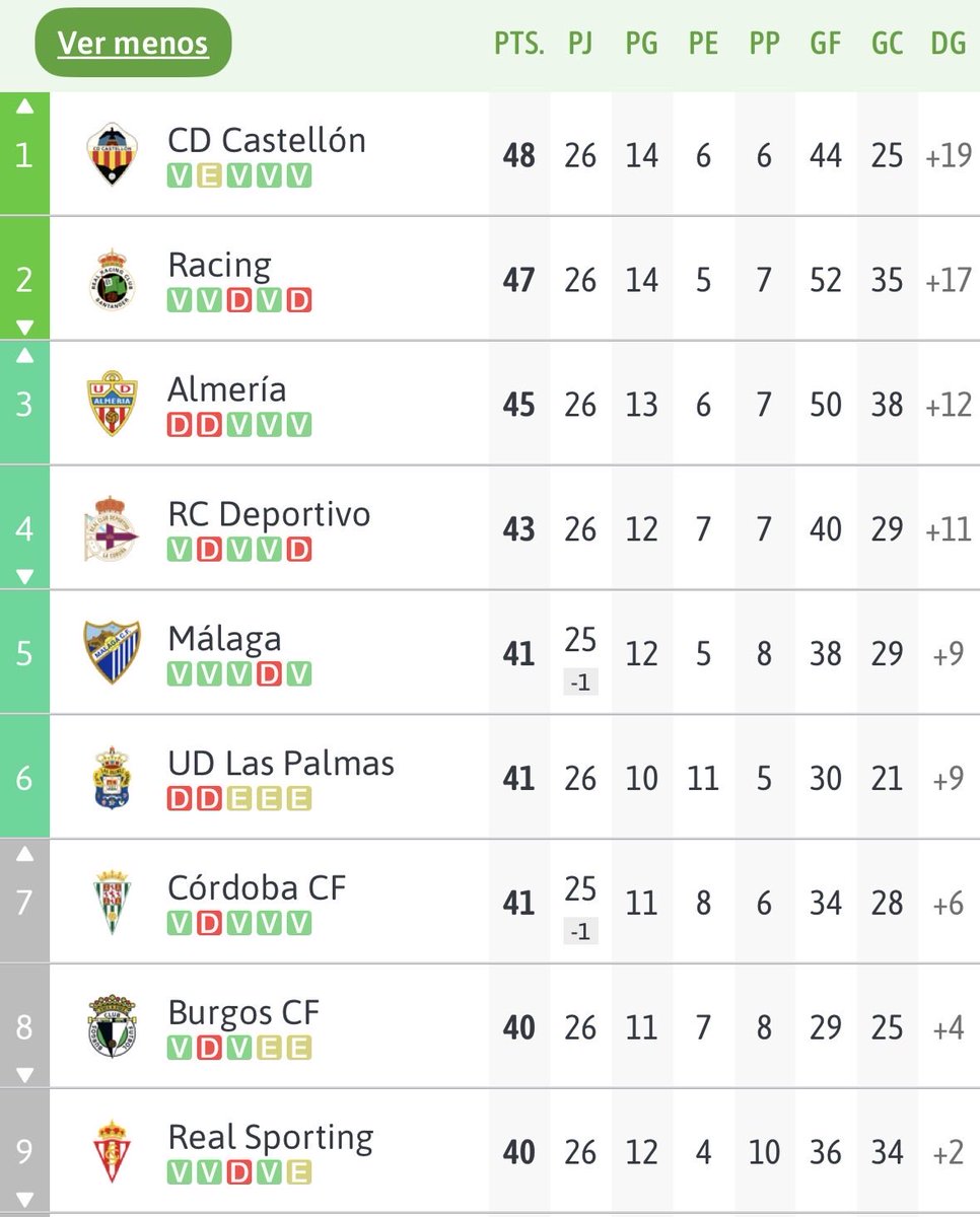 Castellón 1-1 Borriol

…7 años, 9 meses y 29 días después…

No me despertéis, por favor 🙏🏻