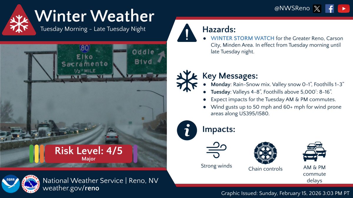 ⚠️Winter Storm Watch issued for Reno, Carson City &amp; Minden Tuesday. Rain/snow Monday, but main impacts Tues afternoon/evening.
❄️Valleys: 4–8", Foothills (5000+ ft): 8–16" by Wed AM.
💨Gusts up to 50+ mph.
⚠️ Travel impacts Tuesday, esp. evening commute.