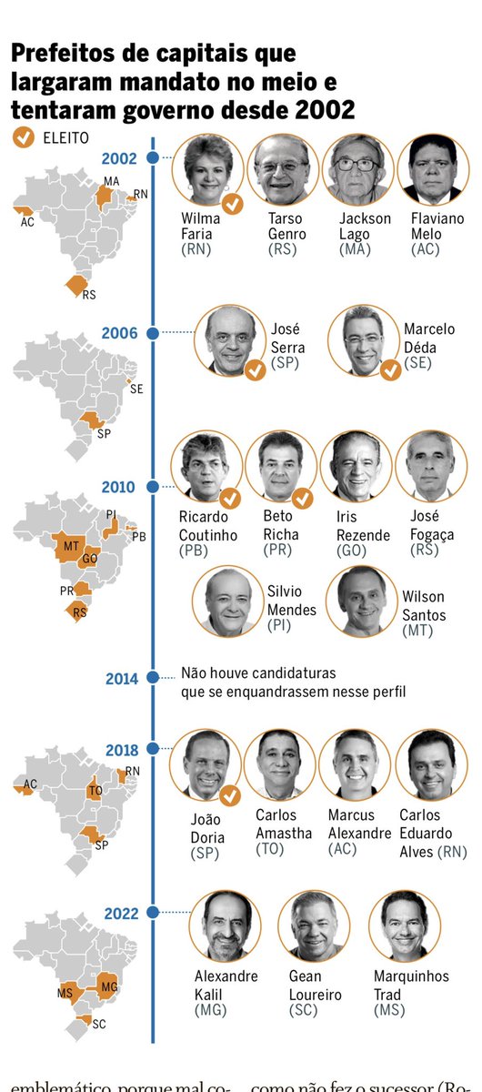 Dois do RN; o êxito da ex-governadora Wilma em 2002 e a derrota do ex-prefeito Carlos Eduardo em 2018👇🏼
