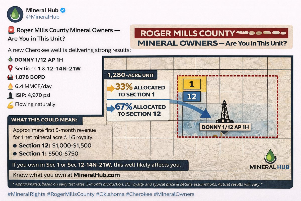MineralHub's tweet photo. Another impressive Mewbourne (Cherokee) well in Roger Mills County, Oklahoma! Are you in it? https://t.co/gJZGNWngBi