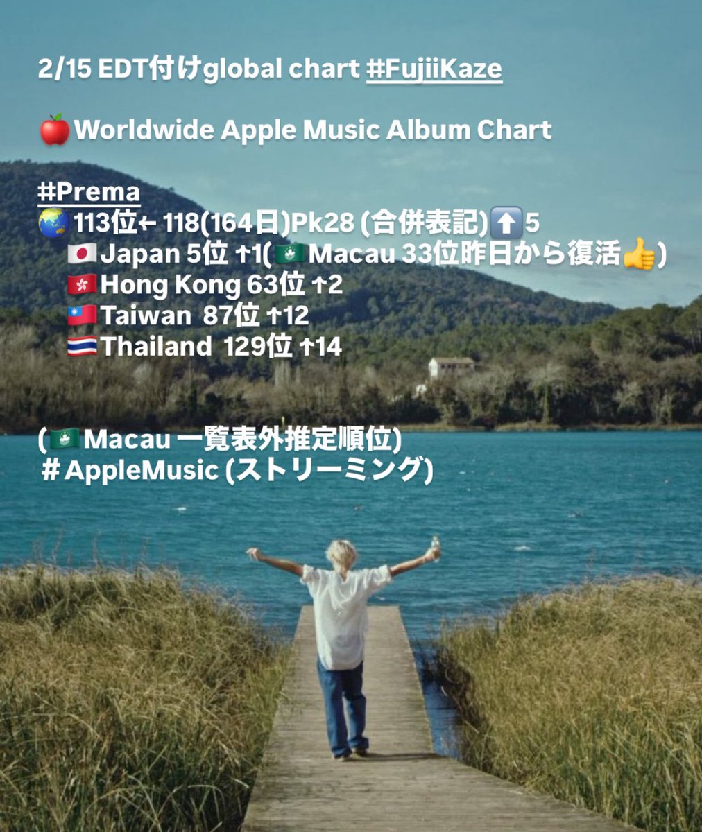 2/16  #FujiiKaze  
🍎Worldwide Apple Music Album Chart   
 #Prema  グローバル 113位へ5Pアップ❗️(164日)Pk28 （合併表記）
日本5位1P↑（マカオ33位昨日から復活❗️）、香港63位2P↑、台湾87位12P↑、タイ129位14P↑、シンガポール圏外へ
🔗kworb.net/apple_albums/a…
去年は #真っ白 いろはすCM