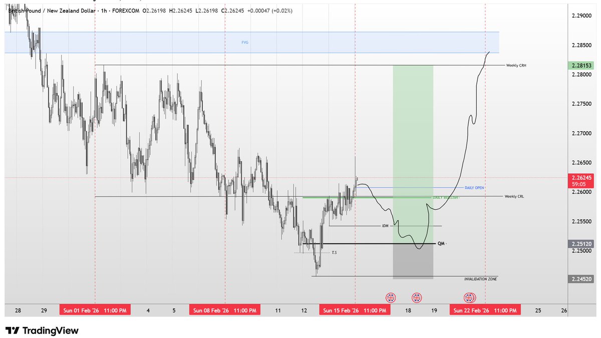 UtheeFx's tweet photo. #GBPNZD Anticipated move. #CRT #OLHC Sequence https://t.co/0GoKn2TBY0
