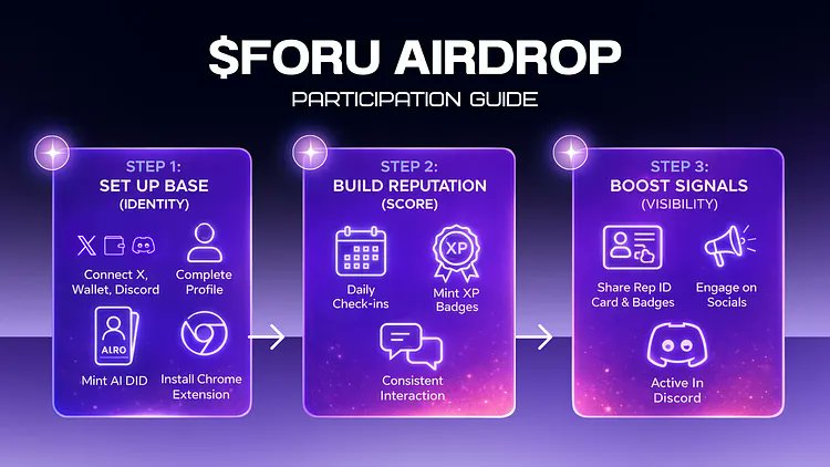 CebongAer12's tweet photo. @foruai Airdrop Guide 

Step 1: Set up your base reputation
Step 2: Build your core reputation
Step 3: Boost your signals

Let's join and get the airdrop https://t.co/cj66YXqmRg

#ForUai #ForUaoRoadmap @BNBCHAIN #FORUTGE #reputationeconomyplatform #tokenizedAIDID #FORUPublicSale https://t.co/rme8ZbCjlc