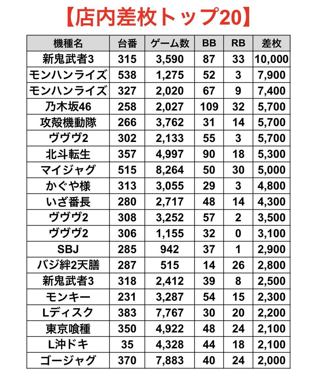 2/15【アサヒ森下】さんの差枚ランキング📝 粘られてるモンキーや