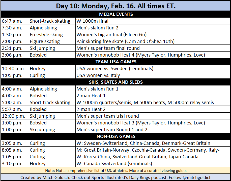 🚨🥇 My Day 10 Olympics viewing guide!

💥 6 medal events
💥 Women’s hockey semifinals
💥 Three U.S. medal contenders in monobob
💥 Women’s big air final

Very light schedule overall