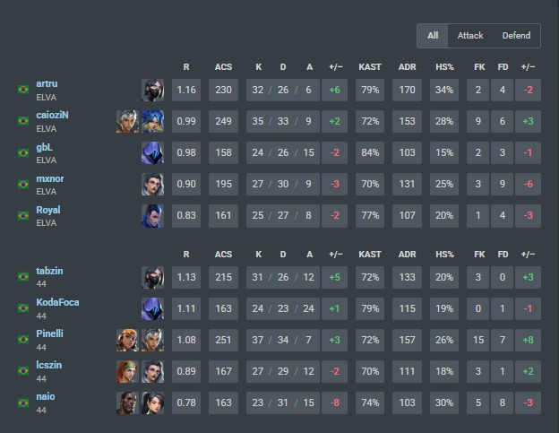 Muito foda oq fizemos hj, confio mt no meu time e sei que temos muito a mostrar ainda 

2x0 na <a href="/ElevateGG_BR/">ELEVATE BR 🇧🇷</a> Academy no <a href="/playbraza/">BRAZA</a>