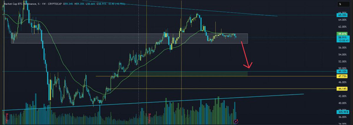 #Btc.d 🪙
🔔تحليل Btc.d إستحواذ البتكوين اسبوعي

الدومينينس الآن58.9% و له 20 اسبوع بمنطقة عرضية واضحة وما عم يعرف يكسر 50 Ema للأعلى وهو الآن بأضعف حالاته

🕯مقاومته الأساسية 65%
وسلوكه الحالي بيدعم صعود البتكوين ولكن عفريمات صغيرة متل ال4H واليومي...
🔽شو ما عمل بده يكسر للأسفل