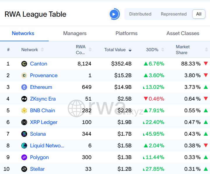 RealAllinCrypto's tweet image. 🔥 Canton Network leads both distributed and represented real-world assets in the market with a value of $352.4B.
The $XRP Ledger comes in 6th valued at $1.9B while Stellar $XLM makes the list with $1.2B.
$CC