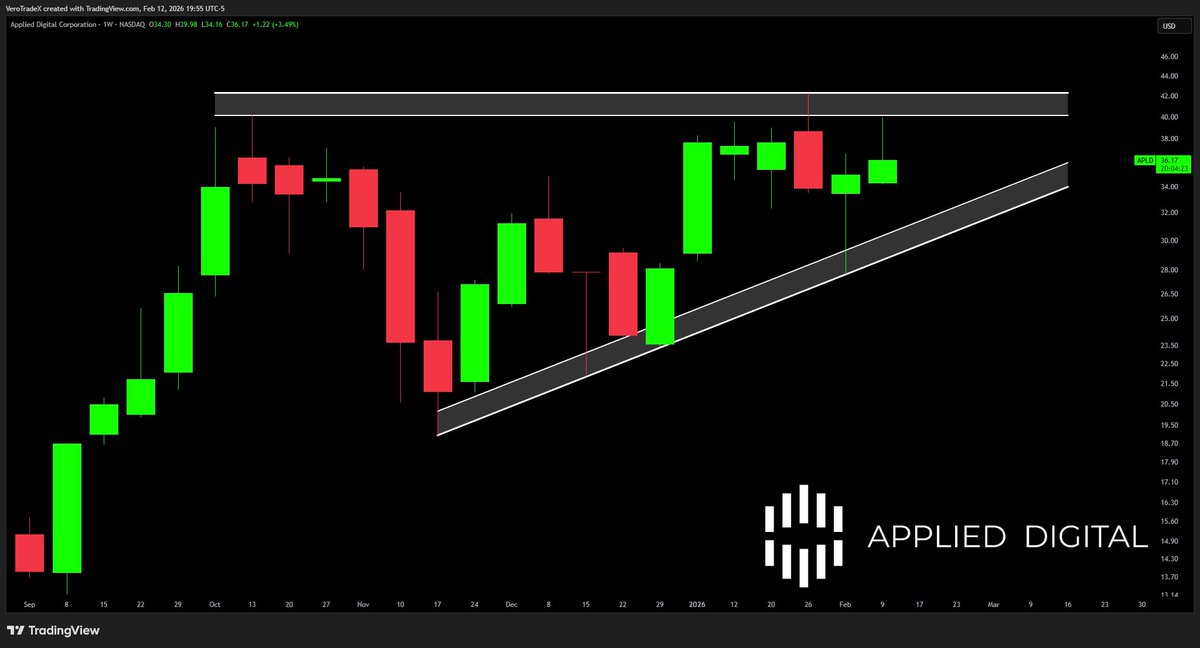 VeroTrades's tweet image. Beautiful triangle pattern 😳 
$APLD #APLD