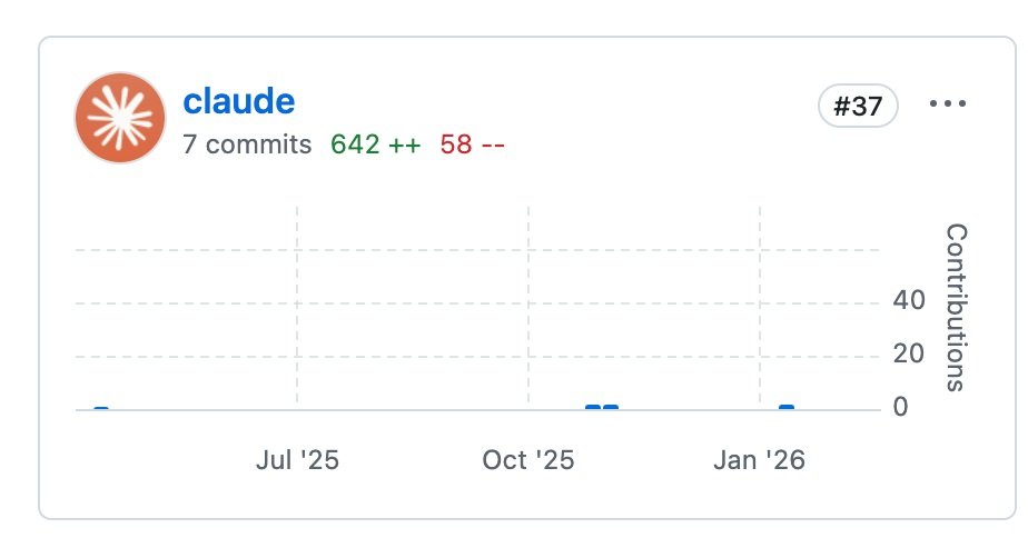 TIL Claude Code has 7 commits to OpenAI's OSS Codex repo.