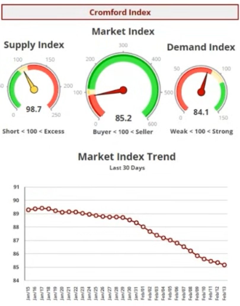 Phoenix Arizona housing market continues to fall

Now reflects the worst housing market since the Great Financial Crisis