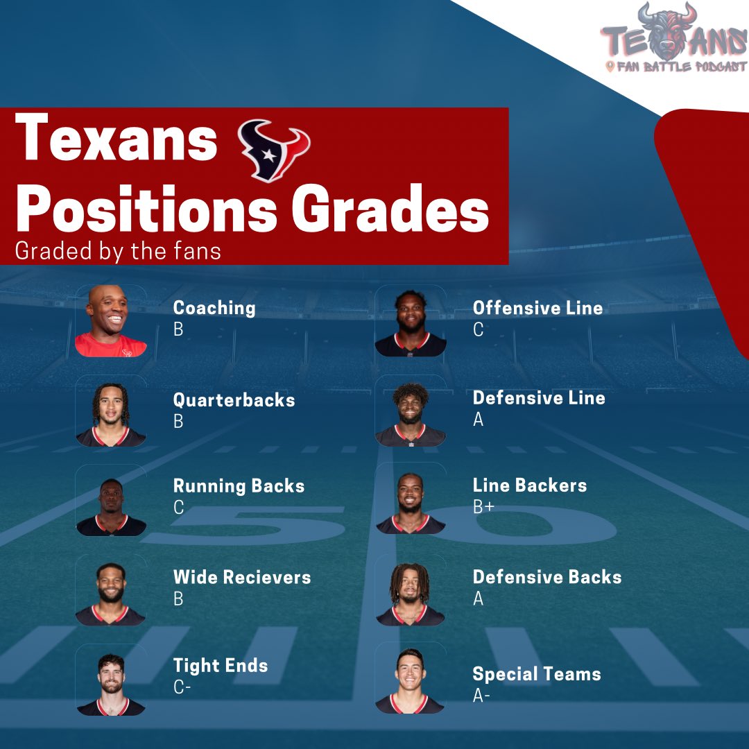 TexansFanBattle's tweet image. We asked the fans to grade the positional groups of the Houston Texans this year, did you get it right? #HTownMade #Texans #TFB