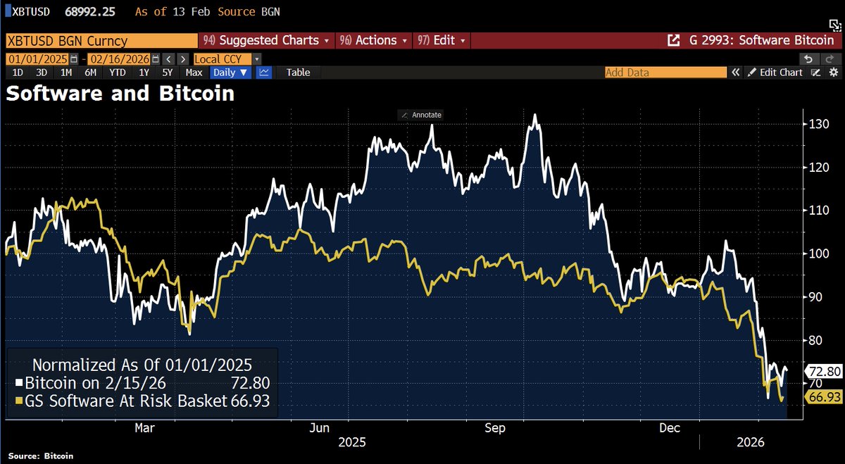 #Bitcoin , şu anda yapay zeka odaklı dönüşümden baskı altında olan yazılım hisseleriyle paralel hareket ediyor. Yazılım sektöründeki yapısal sarsıntının, likidite kanalı yoluyla Bitcoin'i de etkilediği görülüyor.

#BTCUSDT #BTC #KriptoPara