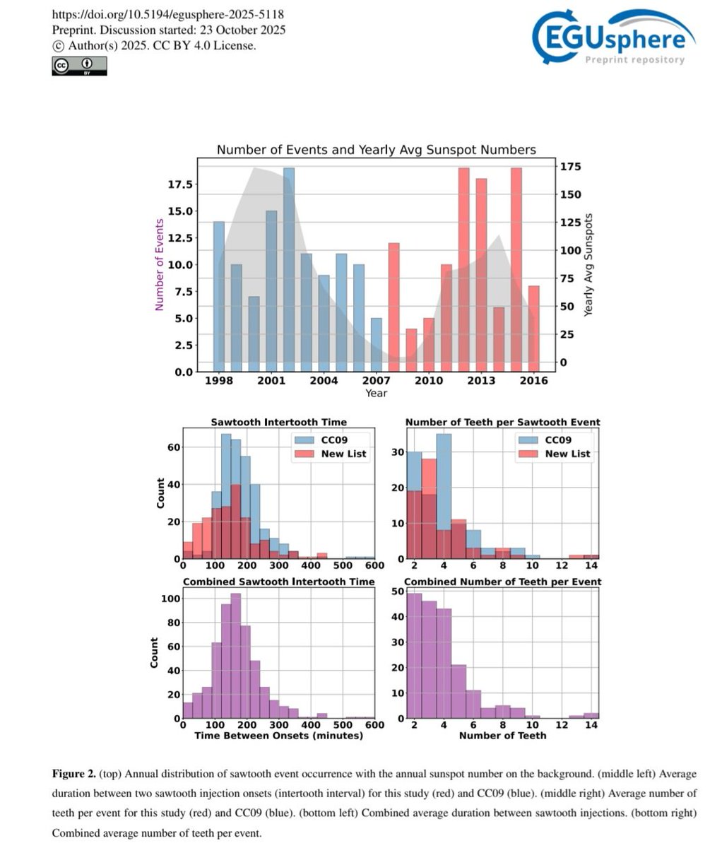 LIGO event statistics are coherent to magnetospheric sawtooth events, during which all LIGO events occur and which share spectral content and phase scaling to global periodic synchronized CG lightning discharges induced by transverse propagation of dipolarization front structural