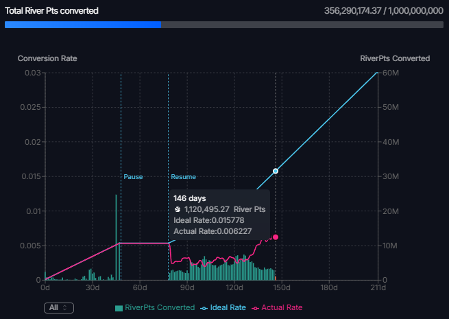 CryptoProtocol🌊 RIVER🐬TermMax tweet media