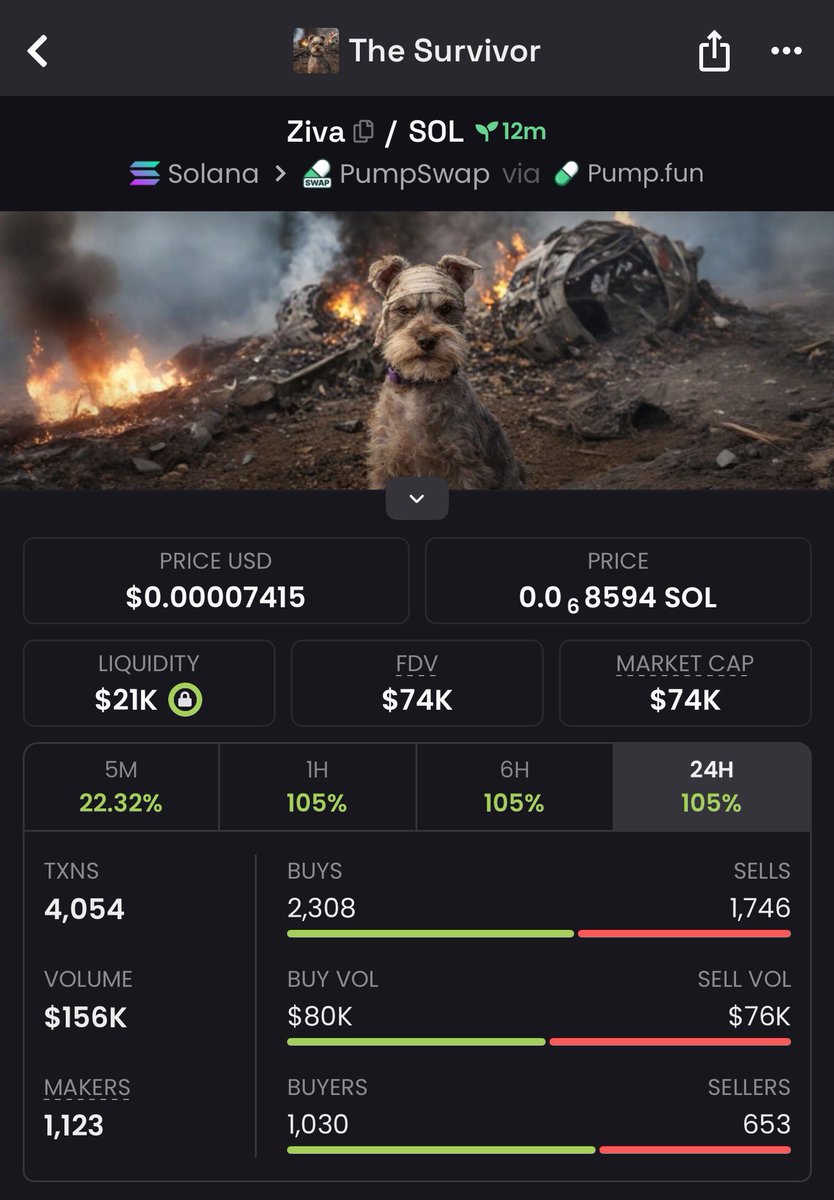5x profits gained on $Ziva 
Printing🤑🤑