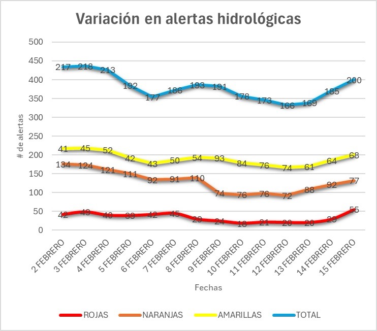 Las alertas se disparan, comienzan los efectos de la tercera ola del frente  ártico frio, nunca antes visto.

Las ganancias extraordinarias que hizo Urrá en el mes de diciembre y enero, especulando con la falsa escasez del gas, ahora se reparten entre políticos de la oposición,