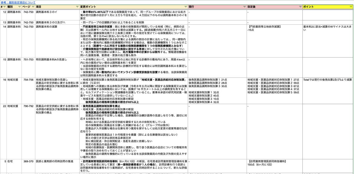 take0504's tweet photo. 前回同様に、診療報酬改定の調剤全体の概要をまとめてみましたのでご参考にどうぞ！ https://t.co/CXR9xLkvKZ