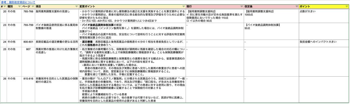 take0504's tweet photo. 前回同様に、診療報酬改定の調剤全体の概要をまとめてみましたのでご参考にどうぞ！ https://t.co/CXR9xLkvKZ