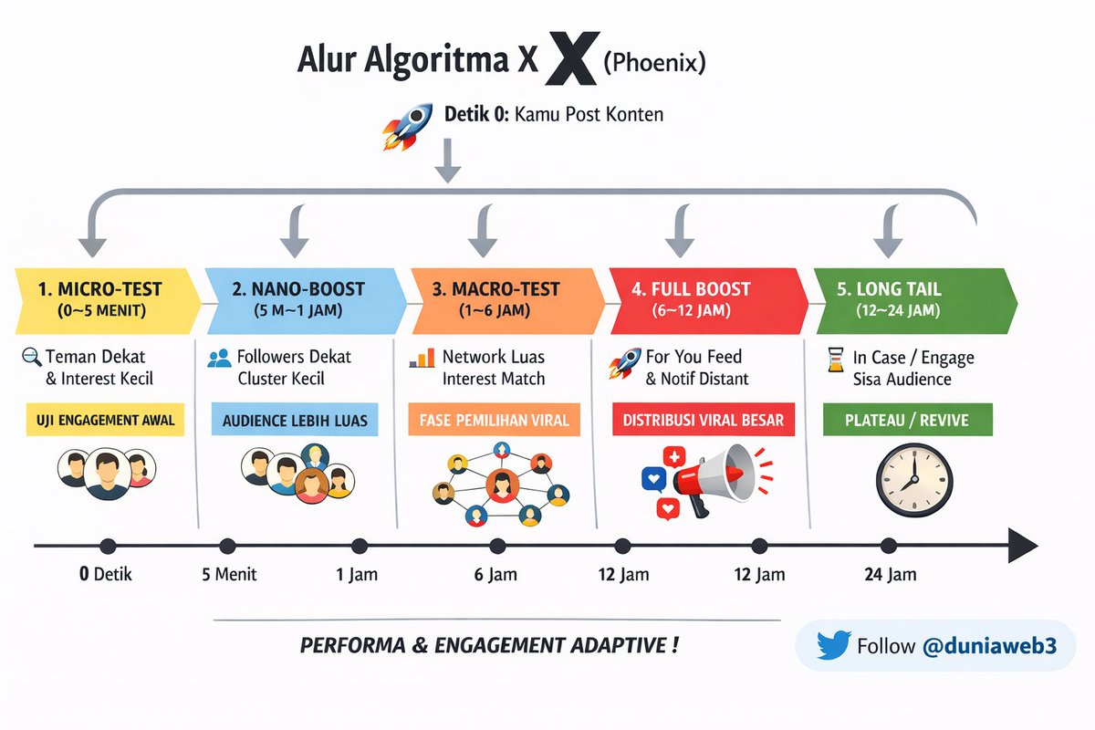 INILAH YANG TERJADI SETELAH KAMU KLIK UPLOAD POST DI X, POINT KE-4 PALING MENENTUKAN.

0️⃣ Detik 0–1: Upload / Post
Kamu klik Post / Tweet / Thread → konten masuk ke database X.
Sistem langsung bikin fingerprint: konten + akun kamu + history engagement + metadata (hashtag, media,