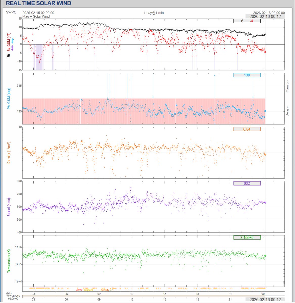 theauroraguy's tweet image. Hey folks....  Decision time, and maybe get your gear ready?  As you can see from the solar wind data we have a solar wind speed &amp;gt;600 km/s, the IMF is weak with a Bt of 6, and a weak Bz of 4, the Hemispheric Power is 45 GW, and a very weak density.  Tonight is if you have clear