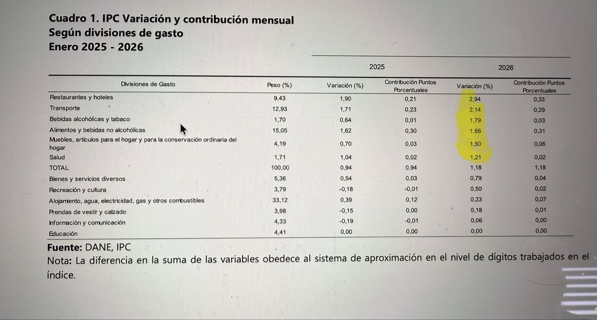 jrestrp's tweet photo. Dejen de hacer POPULISMO!! Los datos confirman otras cosas. Se rompe con la tendencia a la baja de la inflación y la INFLACIÓN VA AL ALZA !!!! Esa es una mala noticia per se  !!

Esto no está pasando sino en Colombia 🇨🇴 mientras que el resto e América latina tiene tendencia a la baja en precios (ver gráfica 1 de @DiegomontanezH) . Se les dijo y se les advirtió!!

Creció brutalmente el precio el comidas fuera del hogar (corrientazo entre otros. Salga a la calle y pregunte) transporte, bebidas, alimentos en general y salud  (ver cuadro 2 ) y lo peor de todo es que los más afectados son los más vulnerables y la clase media como se había dicho (ver cuadro 3). Una política que pauperiza a los más pobres y a la clase media. Y esto apenas comienza porque la cascada sigue de aquí en adelante!!

Pero además !!! El informe monetario de @BancoRepublica es más complejo en noticias difíciles para la economía 

1. La inflación de cierre de 2026 será casi del doble de la que tenía estimado el banco central. Se tuvo una meta de 3,6% y será de 6,3%. MÁS INFLACIÓN ES CAUSA DE MÁS POBREZA Y AFECTACIÓN A LOS MÁS VULNERABLES 

2. El crecimiento proyectado es a la baja en los próximos años, fruto del mal manejo de la economía de estos tres años. Se prevé un mal crecimiento de 2,6% en 2026 y otro peor en 2027 de 1,7%. LA DESTRUCCIÓN Y EL FRENAZO DE LA CAPACIDAD DE CRECIMIENTO SE DETERIORO Y SERÁ UNA PÉSIMA HERENCIA ECONÓMICA DE ESTE GOBIERNO. 

3. El desempleo proyectado es al alza. La estimación es fruto de las decisiones de salario de fin de año y el impacto puede ser el aumento del desempleo urbano del 8,2% al 9% !!! . Mientras tanto en los demás países de América latina sigue mejorando. LAS DECISIONES EQUIVOCADAS CUESTAN EN INFLACIÓN, INFORMALIDAD Y DESEMPLEO. Triste precarización de la economía. 

4. El déficit primario fiscal sigue al alza. Será 10 veces el déficit que teníamos en 2023. Cerca de 60 billones de pesos !!! EL DETERIORO FISCAL QUE ADEMÁS PRESIONA LA INFLACIÓN  SIGUE CRECIENDO !!! El derroche en gasto de funcionamiento es insostenible.