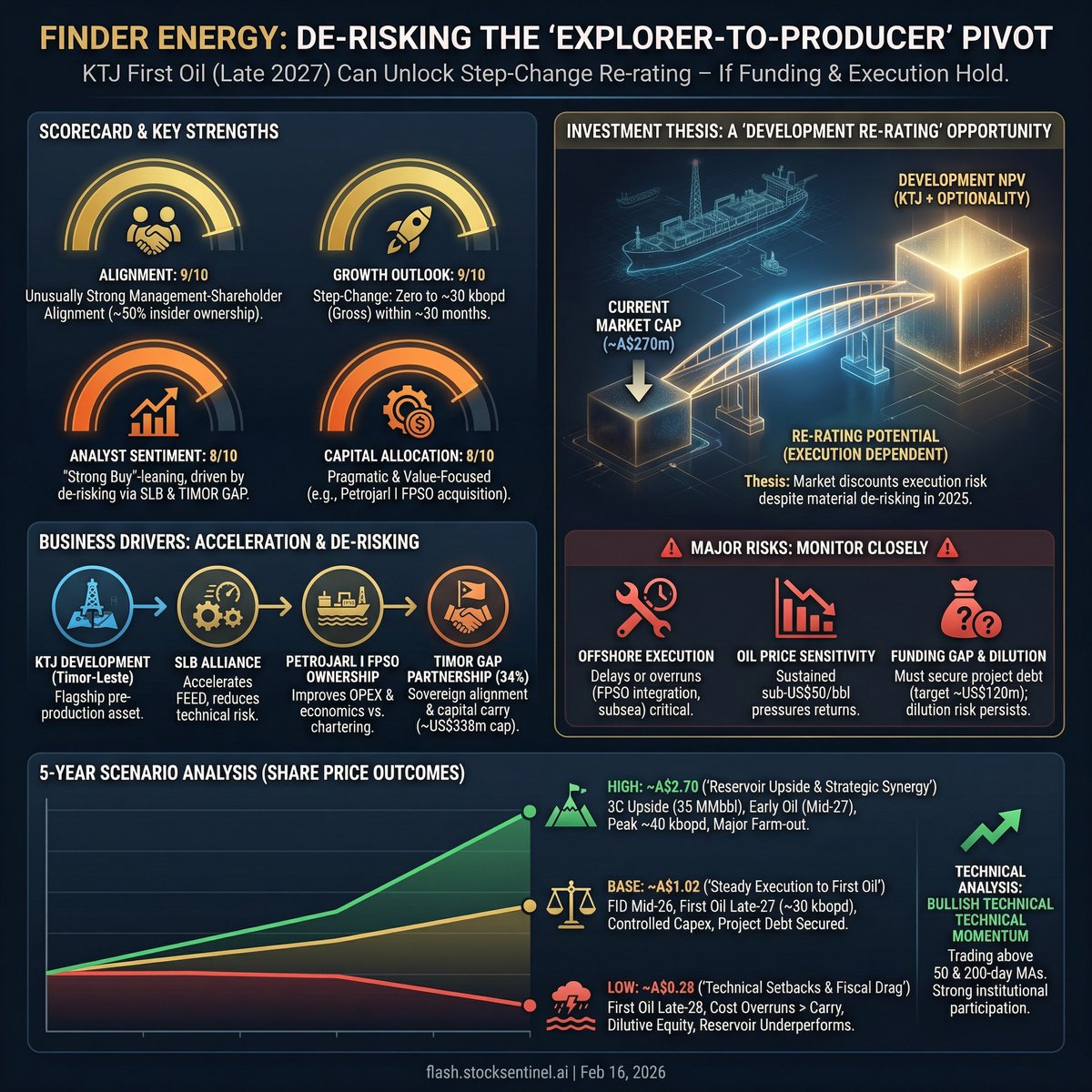 $FDR.AX: Finder Energy is pivoting from explorer to near-term producer, targeting KTJ FID by mid-2026 and first oil in late 2027. De-risking levers include the SLB alliance, TIMOR GAP carry, and owning the Petrojarl I FPSO. EV/2C looks low versus peers, but funding and offshore