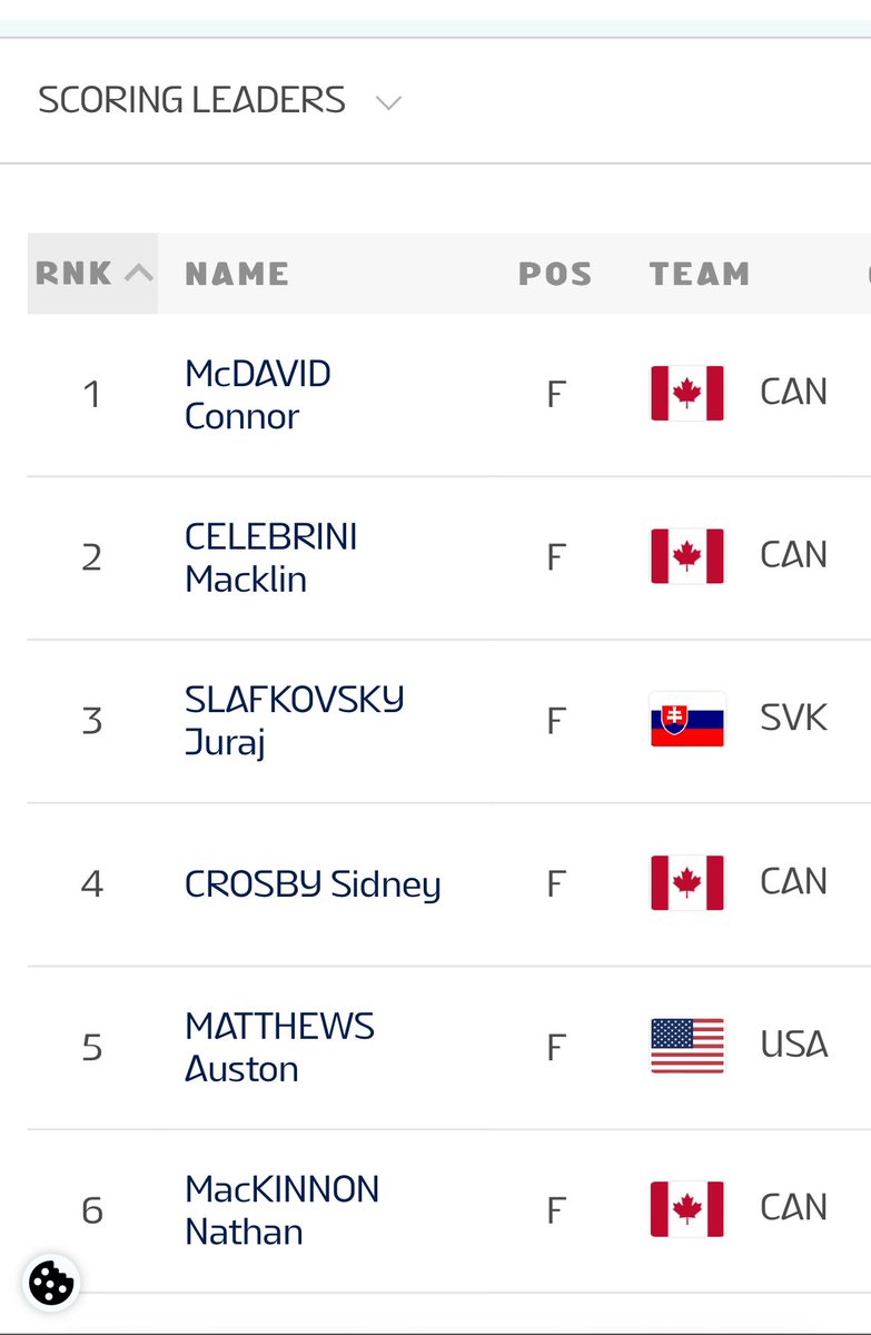 5th in scoring