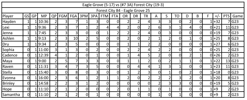 Forest City Indians Stats tweet media