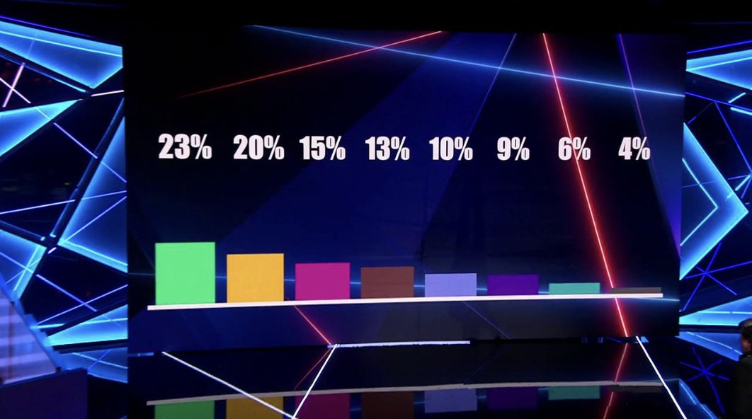 Gloria,Sandra,Anita,Juanpi,
Carlos... expulsado Antonio con un 4% el único q cumple el orden...
La tomadura de pelo si q no tiene precedentes...🤦🏻‍♀️
#GHDúoCuentas6
#GHDúo15F
#GHDúo16F