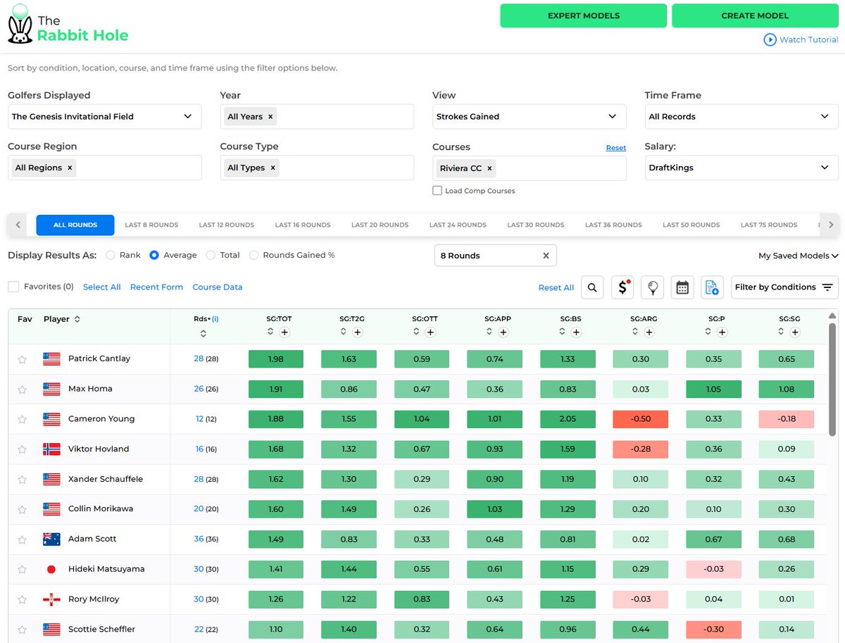 BetspertsGolf's tweet image. Early course history look at the best players in the Genesis Invitational field at Riviera CC (minimum 8 rounds).