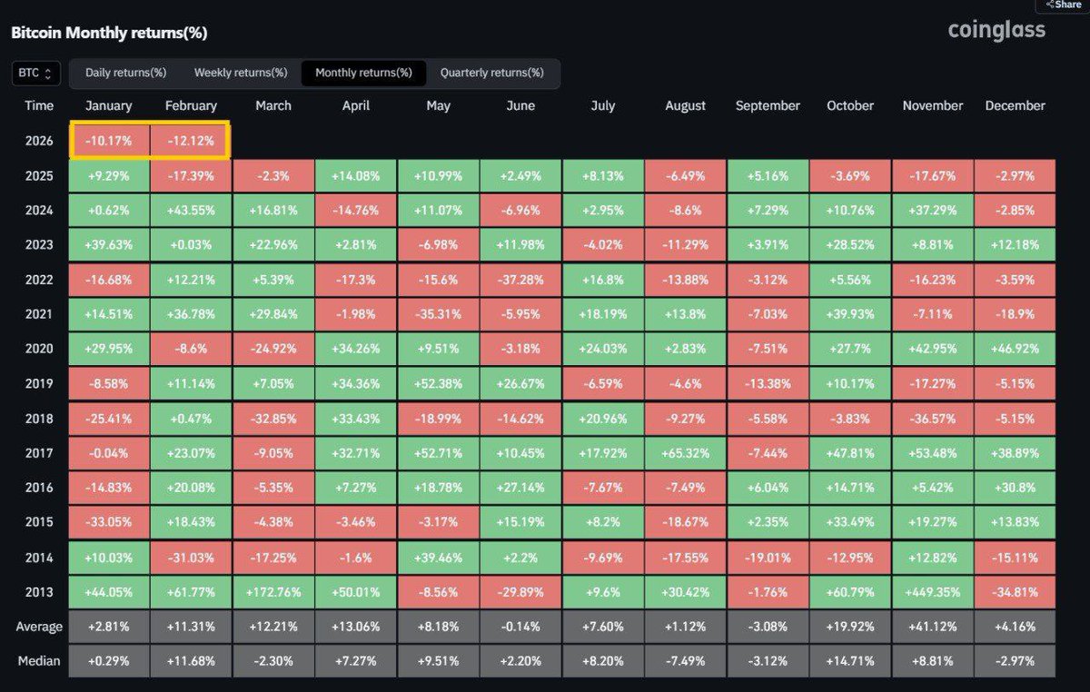 ImCryptOpus's tweet photo. 🚨 INSANE: This is the first year in history where #Bitcoin is seeing a red January and February. #Ethereum #BitcoinAlerts #CryptocurrencySignals
$ETH
$BTC https://t.co/VO8elg4TOj