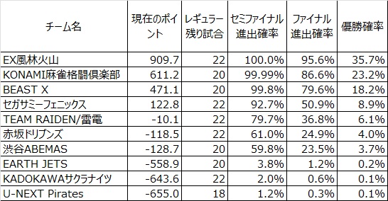2026/2/13(金)終了時点のMリーグ
現在のポイントを元に優勝確率をシミュレートした
試行回数は10万回

#Mリーグ
#Mリーグシミュ

#セガサミーフェニックス
#UNEXTパイレーツ
#赤坂ドリブンズ
#TEAM雷電
#KONAMI麻雀格闘倶楽部
#渋谷ABEMAS
#KADOKAWAサクラナイツ
#EX風林火山
#BEASTX
#アースジェッツ