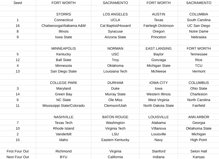 My latest women's bracketology is now live. <a href="/TexasWBB/">Texas Women's Basketball</a> and <a href="/GamecockWBB/">South Carolina Women's Basketball</a> take the last 1 seeds, while <a href="/UTAHWBB/">Utah Women’s Basketball</a> grabs the last at-large. Full article: ravibetzig.com/college-basket…