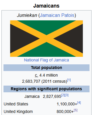 ~18.2% of all Jamaicans now live in Britain.

About 800,000 of the 4.4 million living Jamaicans.

£31-35 million a month in remittances flow from the UK to Jamaica.

All while Britain provides hundreds of millions in aid to the Caribbean each year.

Britain needs remigration.