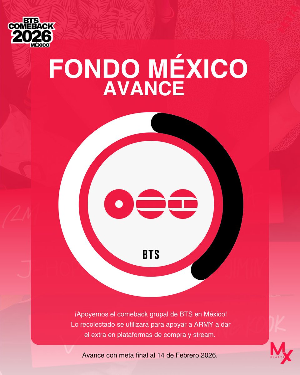 Así avance el fondo de aportes para impulsar ARIRANG en México, aún estamos lejos de lograr la meta mínima. 

Si tienes oportunidad de apoyar, te lo agradeceríamos muchísimo ARMY 

Con tu ayuda impulsamos en plataformas de stream y compras para ONLY ARMY México. 

Apoya aquí