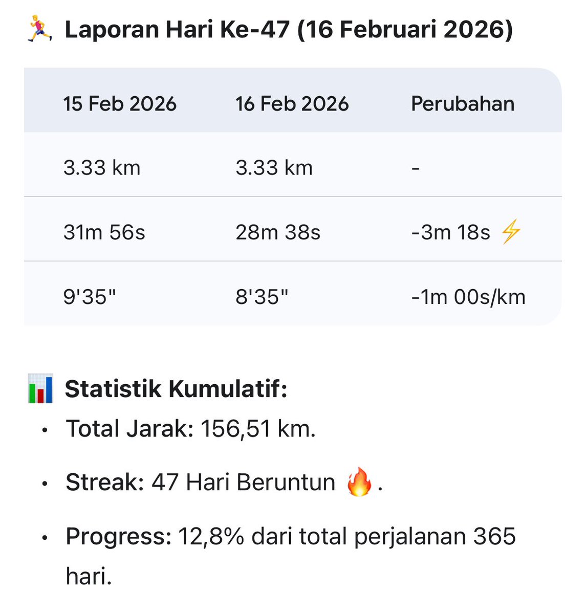 12.8% 🚀

 #ThirtyThreeRunners