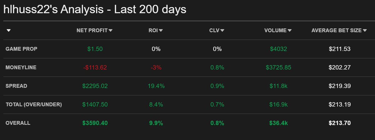 hlhuss22's tweet photo. NFL 2025 Season Recap: 

87-67 for +33.64 Units 
56.49 Win% 
ROI: 9.9%

That’s good enough for my second-best finish since I started posting to Twitter in 2021. Zero picks without 3 other similar or better lines available. 50% of picks were tracked directly at @CircaSports. https://t.co/CaIS00gBDn