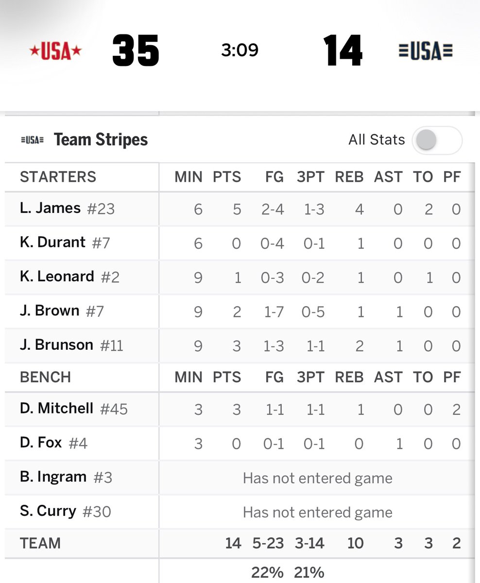 Who says there’s no D in the ASG?

22%

21%
