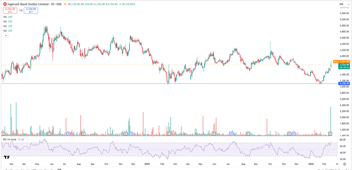 EyeOn_Trade's tweet image. #INGERRAND 

All stocks/securities discussed are purely for educational and informational purposes only and do not constitute any buy/sell/hold recommendation. 

Join your channel: t.me/PankajJain_EYE  

📢 For risk disclosures, disclaimers, MITC, investor charter,