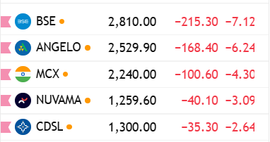 ViveKSingh_DC's tweet image. What happened ?
#BSE
#MCX
#CDSL and #Angleone